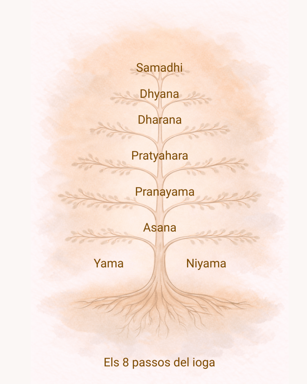 Yama i Niyama: el que hem anat cultivant fins ara